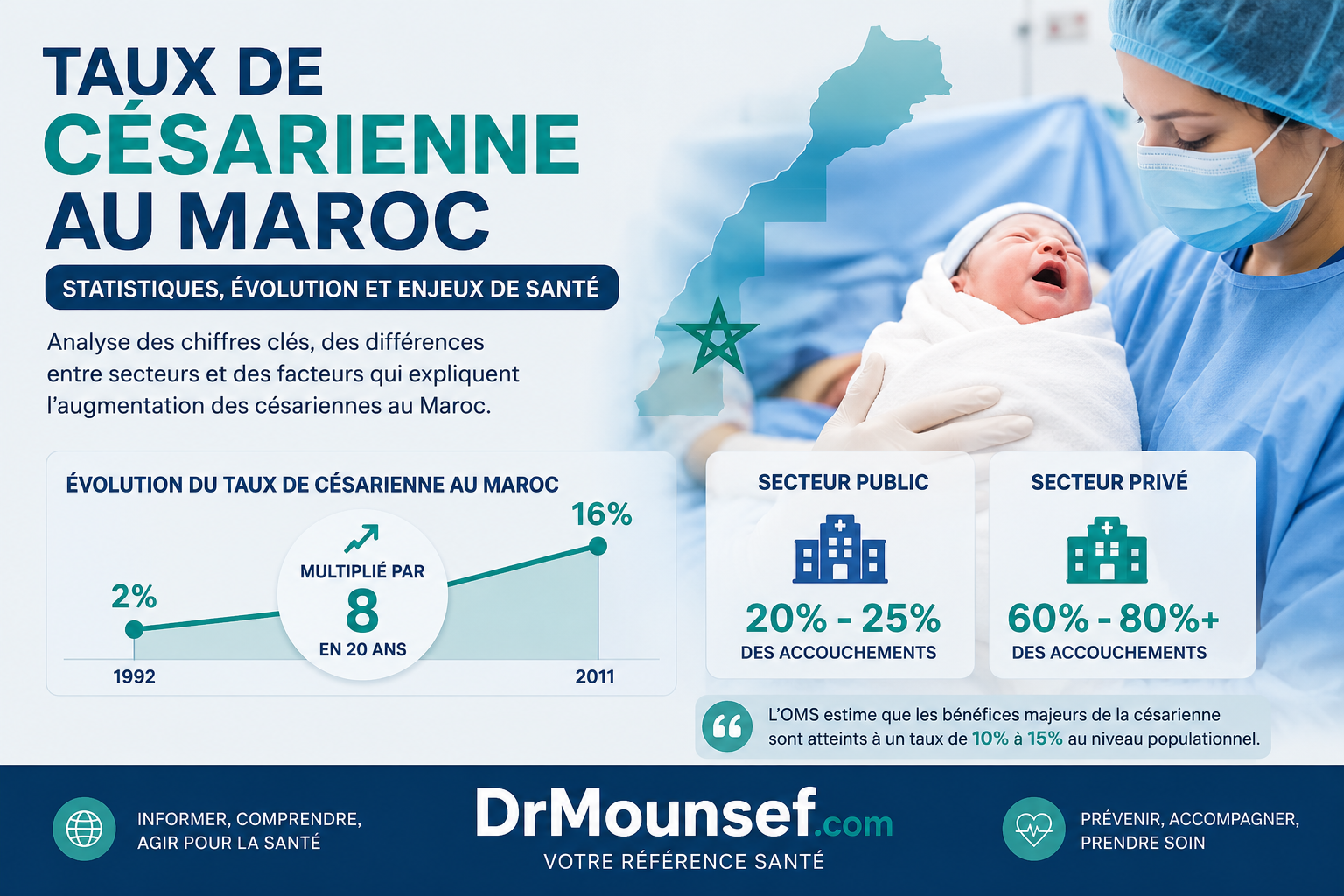 Taux de césarienne au Maroc : infographie montrant l'évolution des césariennes, les différences entre secteur public et privé, et les enjeux de santé maternelle selon les statistiques nationales. Source : DrMounsef.com.
